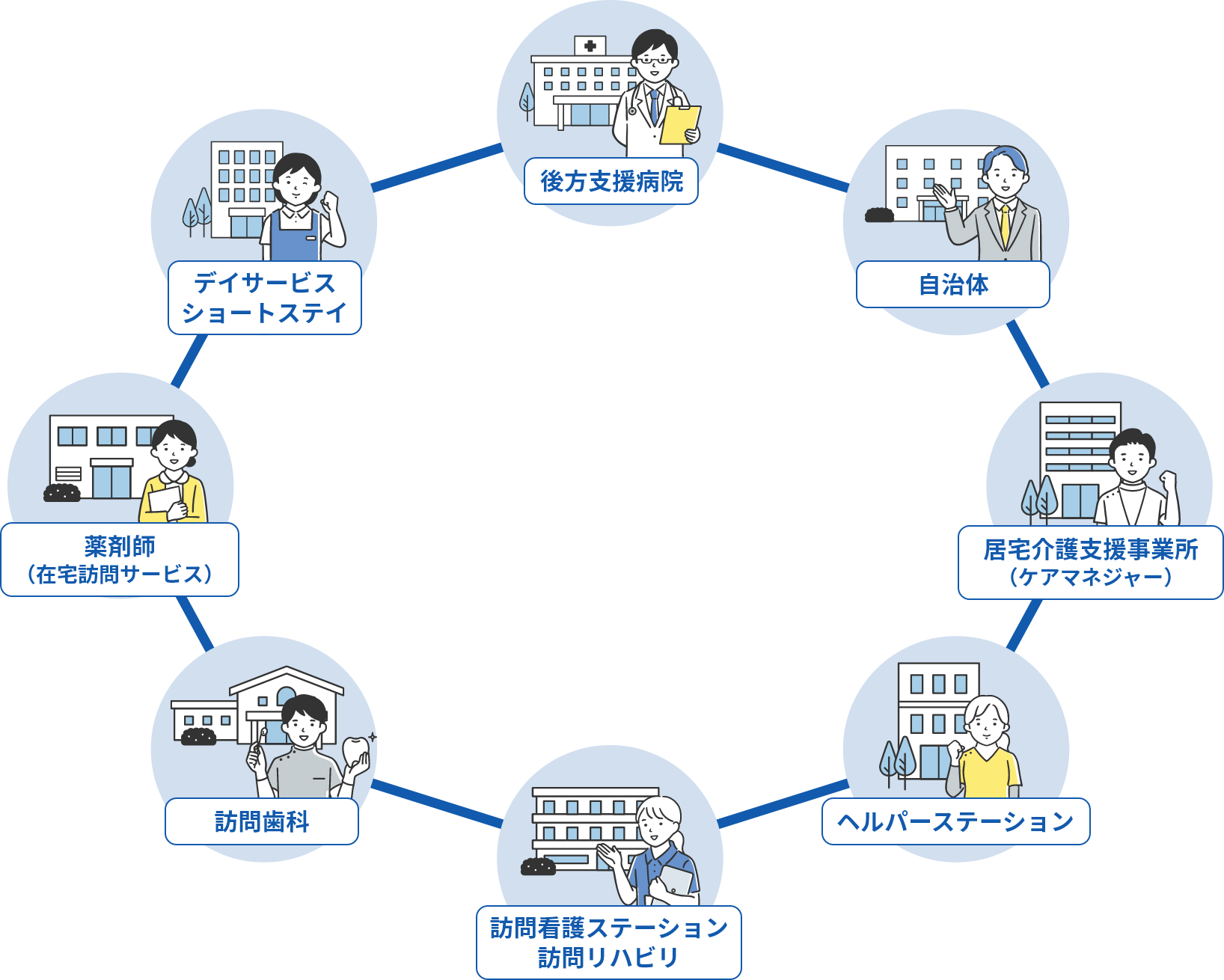 在宅支援体制（ネットワーク）の図