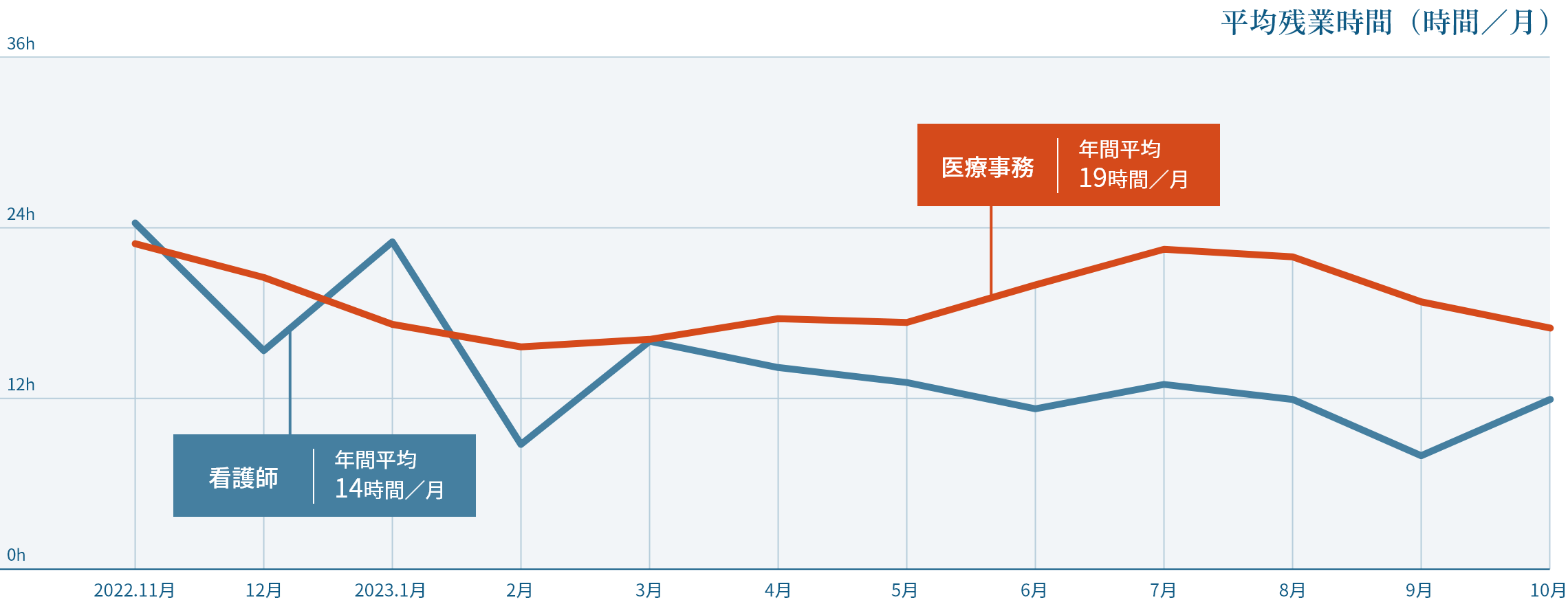 平均残業時間